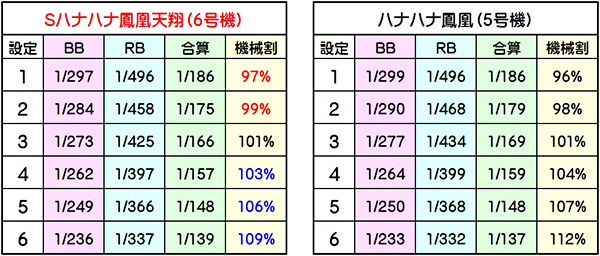 ホリの救世主『Sハナハナ鳳凰天翔』ついに登場！！ | 阿野情報局