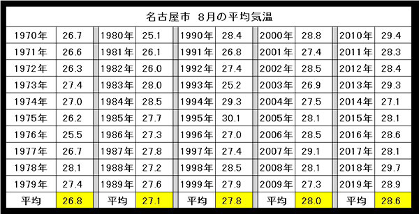 名古屋市8月の平均気温