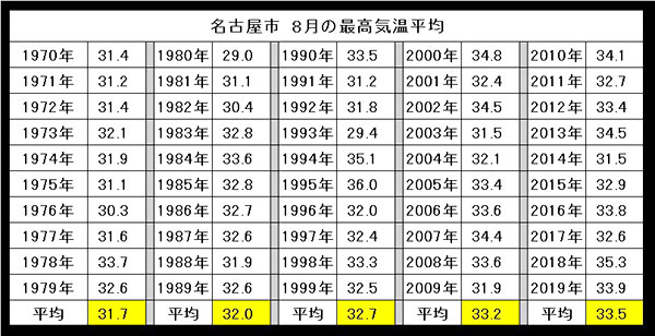 名古屋市8月の最高気温平均