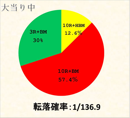 スマパチe北斗の拳10GHEGスペック・ゲーム性情報！！