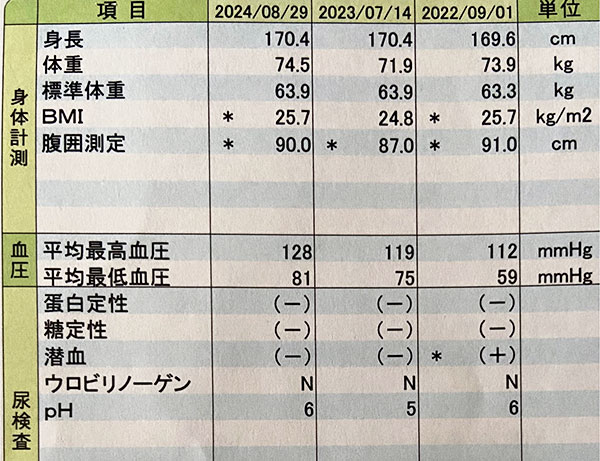 健康診断の結果