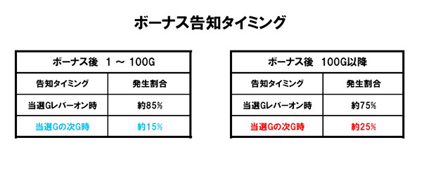 告知タイミング