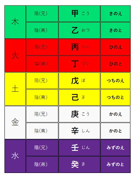 五行説の十干