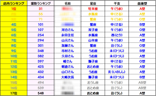 最強運勢ランキング