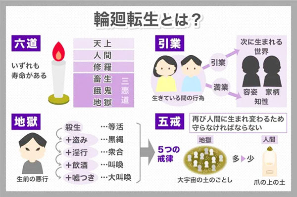 輪廻転生とは？