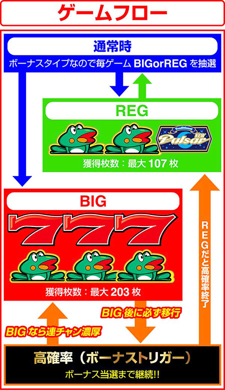ボーナス、BTの流れ