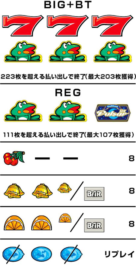 ボーナス図柄、子役表