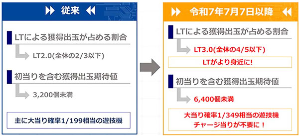 令和7年7月7日に登場するラッキートリガー3.0プラス（LT3.0＋）搭載機とは？