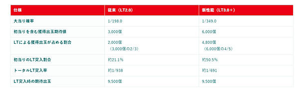 LT3.0＋の変更点