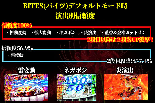 BITES（バイツ）演出別信頼度