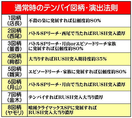 リーチテンパイ時の図柄法則