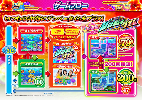 業界初「イヤホンジャック」と沖海初搭載「カスタム機能」で話題！【Pスーパー海物語IN沖縄6】の先バレ魚群を楽しみたい。