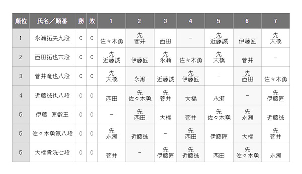 王将戦リーグ表