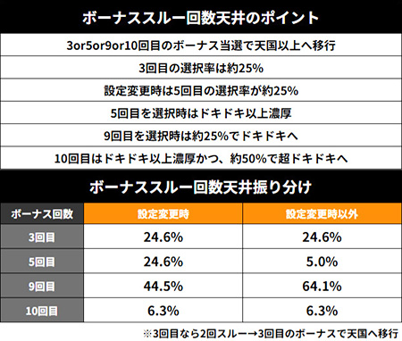 ボーナススルー回数天井