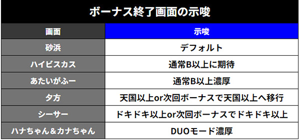 ボーナス終了画面示唆内容