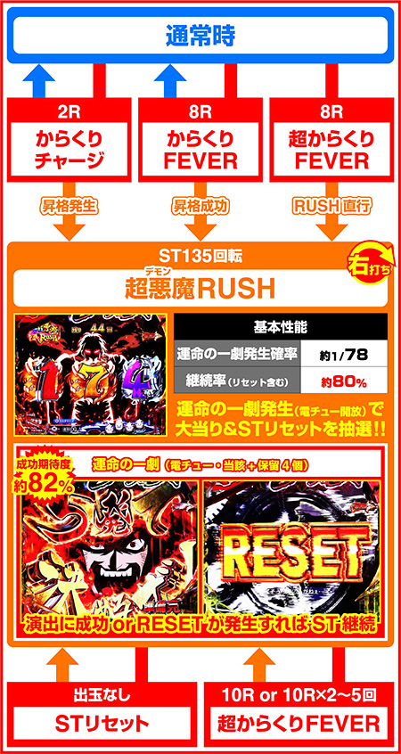 からサー2のゲームフロー