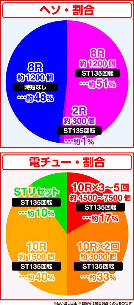 からサー2振り分け表