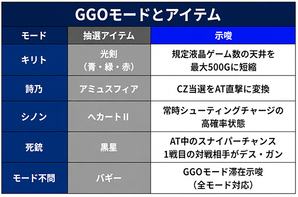 GGOモードとアイテム
