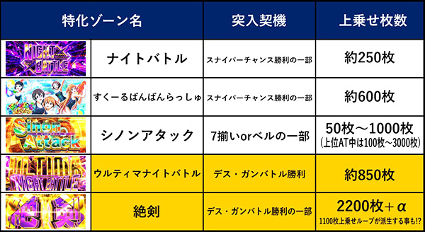 上乗せ特化ゾーン