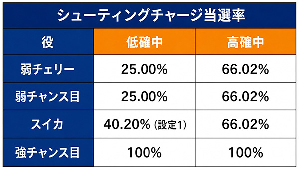 シューティングチャージ当選