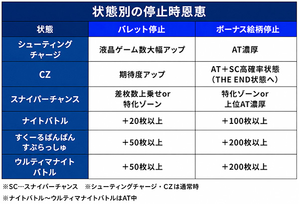 バレットサークル恩恵