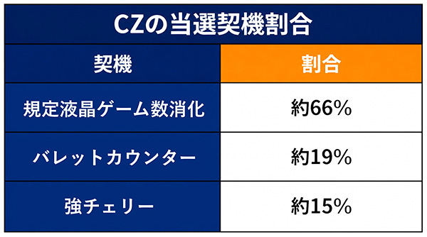 CZの当選契機割合