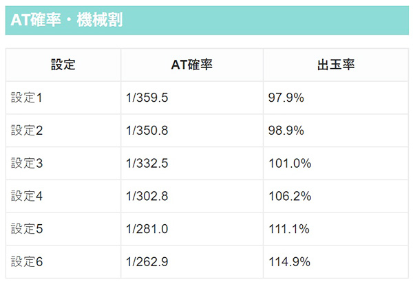 AT確率と機械割