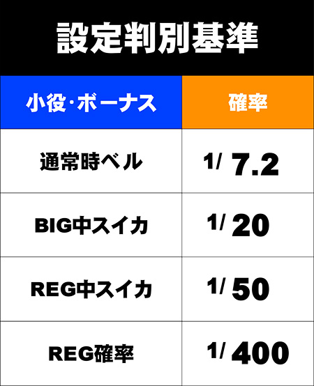 高設定判別基準